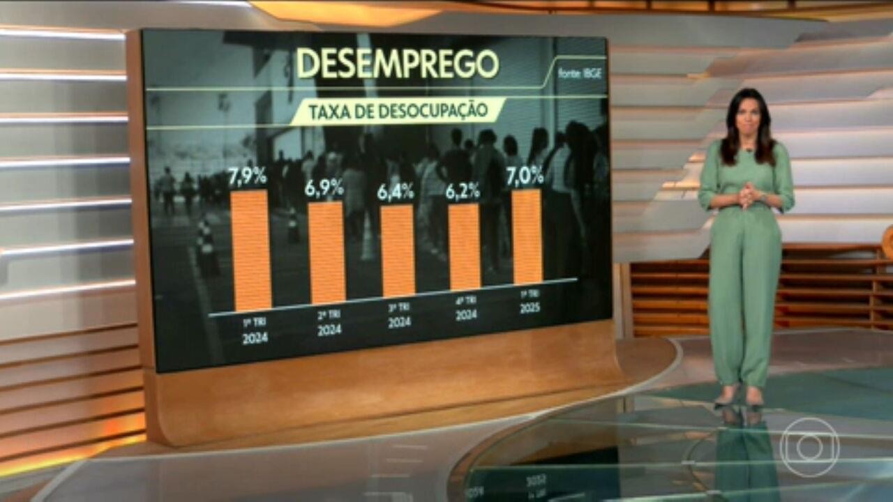 Desemprego sobe em 12 estados brasileiros no 1º trimestre de 2025, diz IBGE