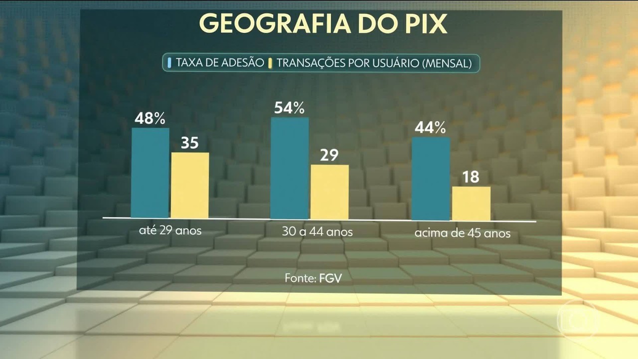 Vazamento no CNJ expõe dados cadastrais de chaves Pix de 11 milhões de pessoas; senhas não foram reveladas