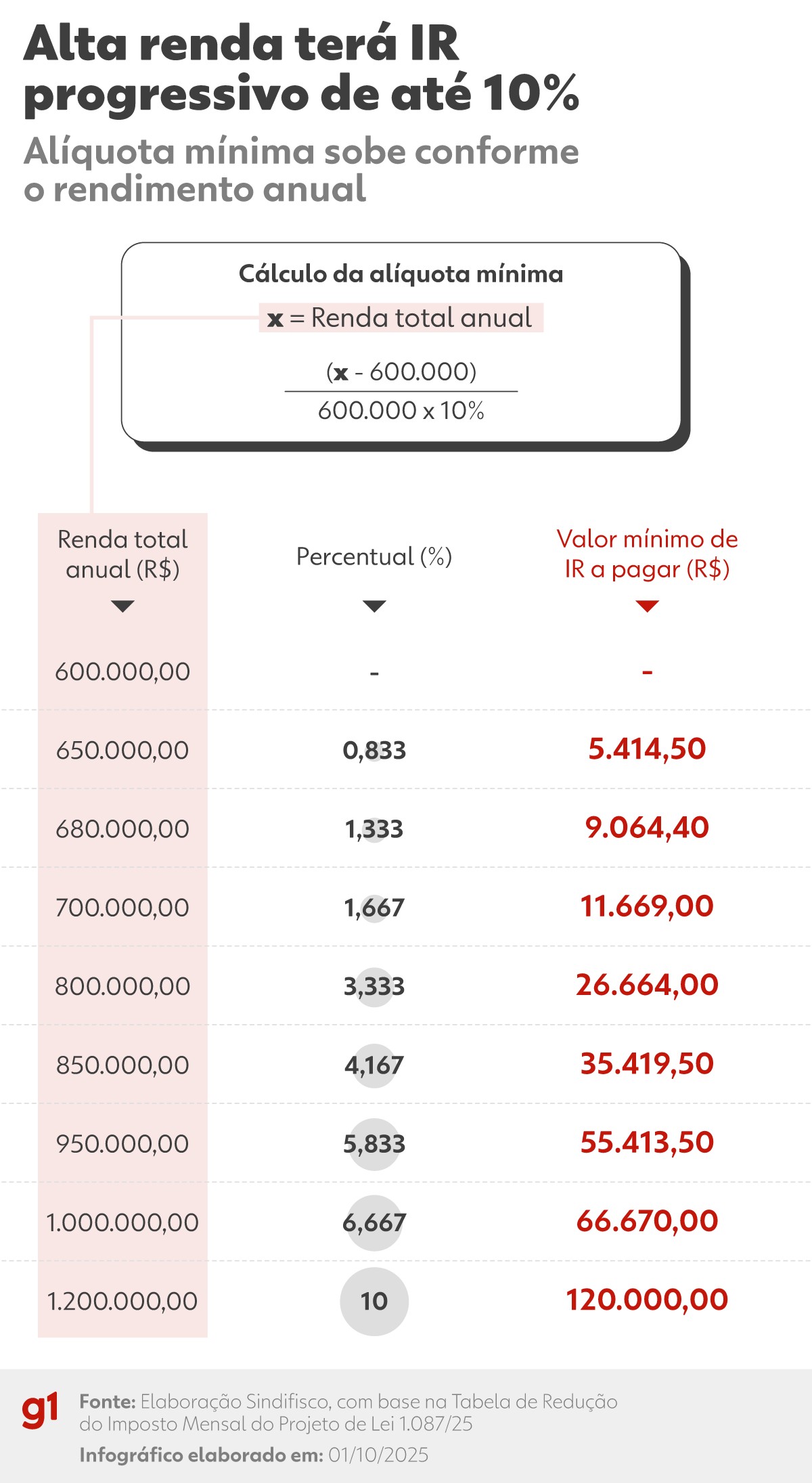 Isenção do IR: como é hoje e como podem ficar as alíquotas por faixa de renda com o novo projeto